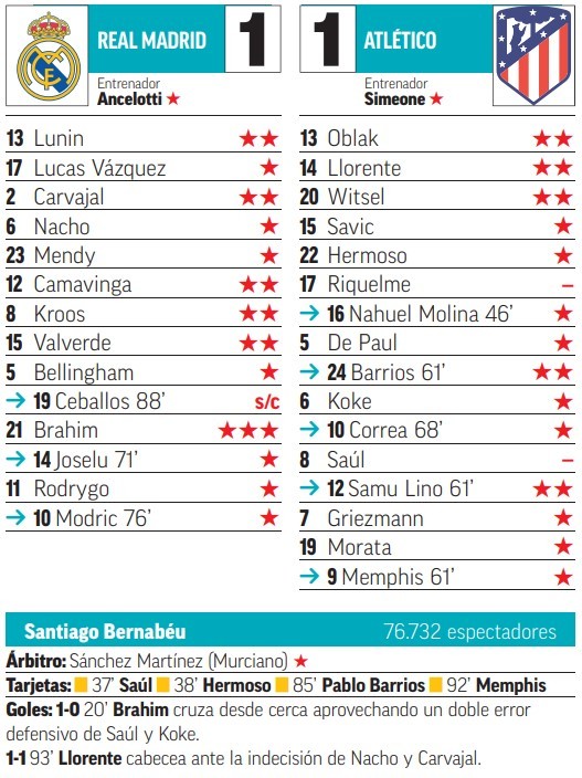 El Atlético le pone freno al Real Madrid con gol de Llorente en el descuento