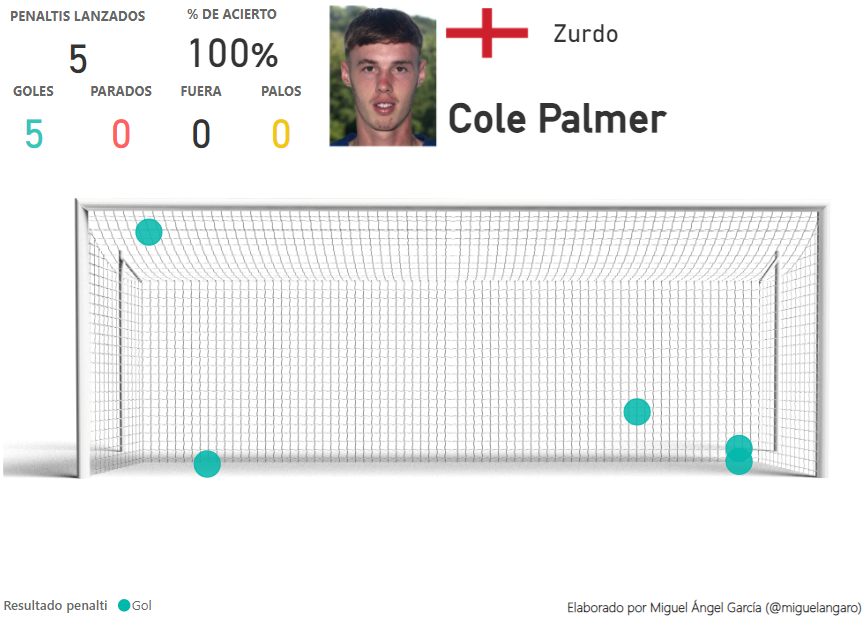 Lanzamientos de penalti de Cole Palme en Premier League 2023-24