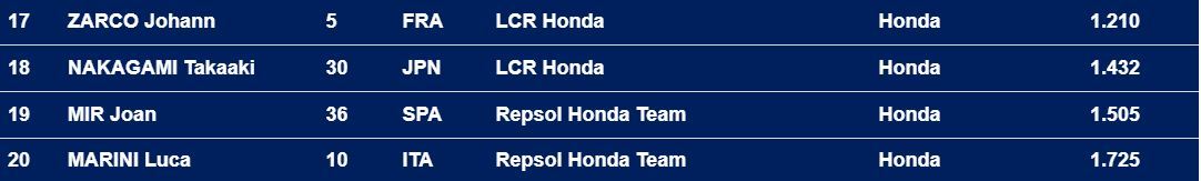 Los tiempos de las Hondas el ltimo da del test de MotoGP en Qatar.