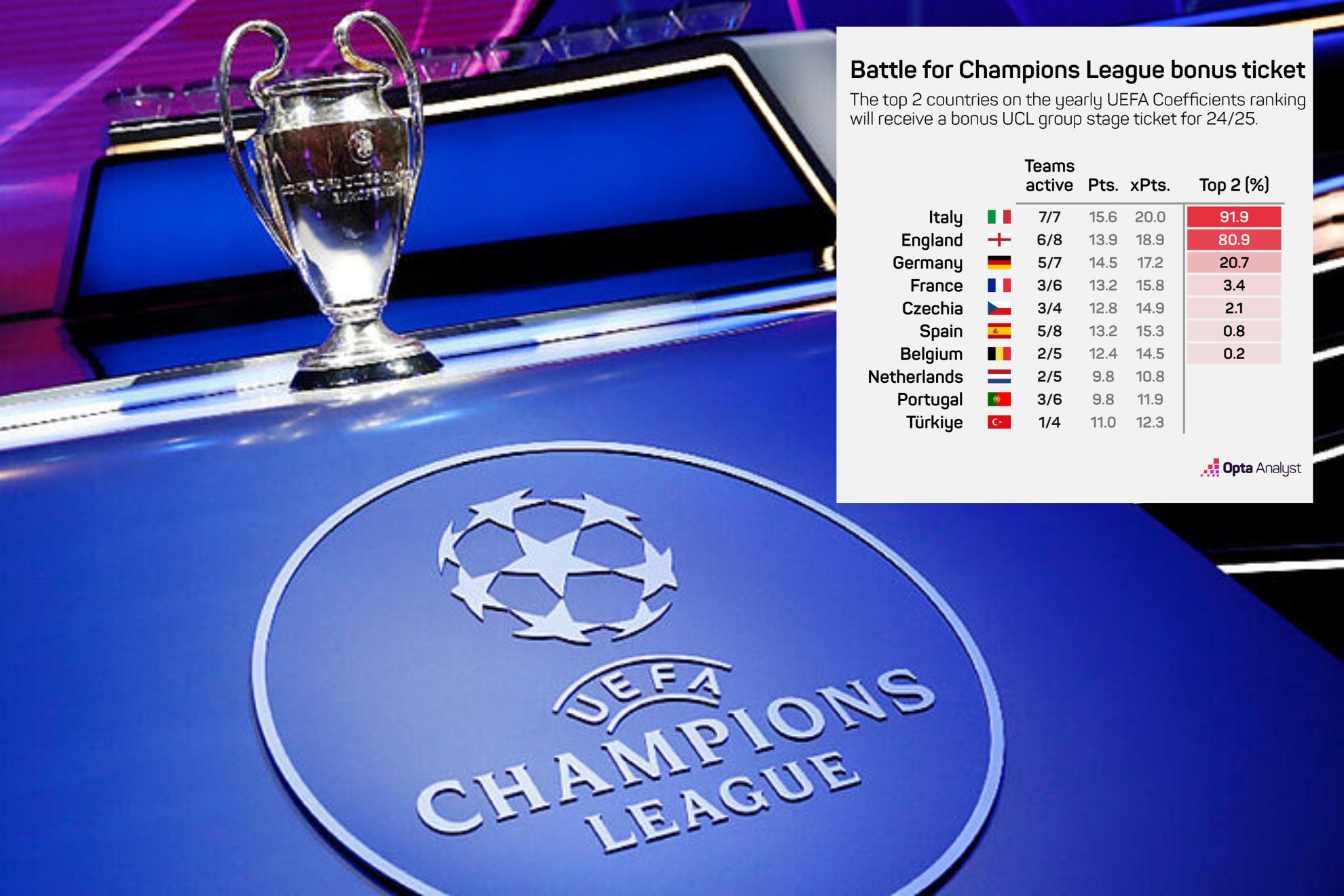 España se queda casi sin opciones de tener otra plaza en Champions League