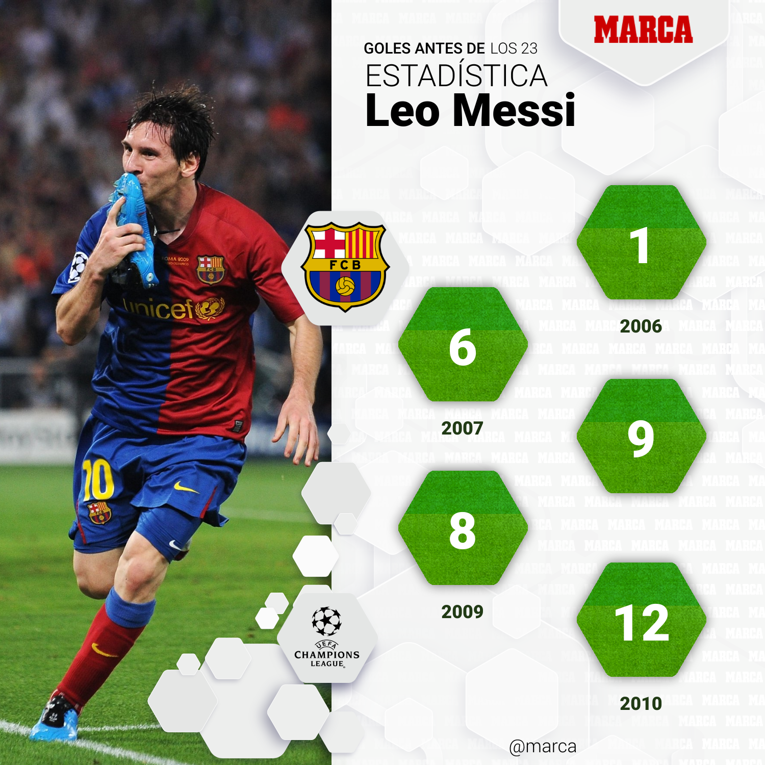 Estadsticas de Leo Messi antes de los 23 aos en Champions