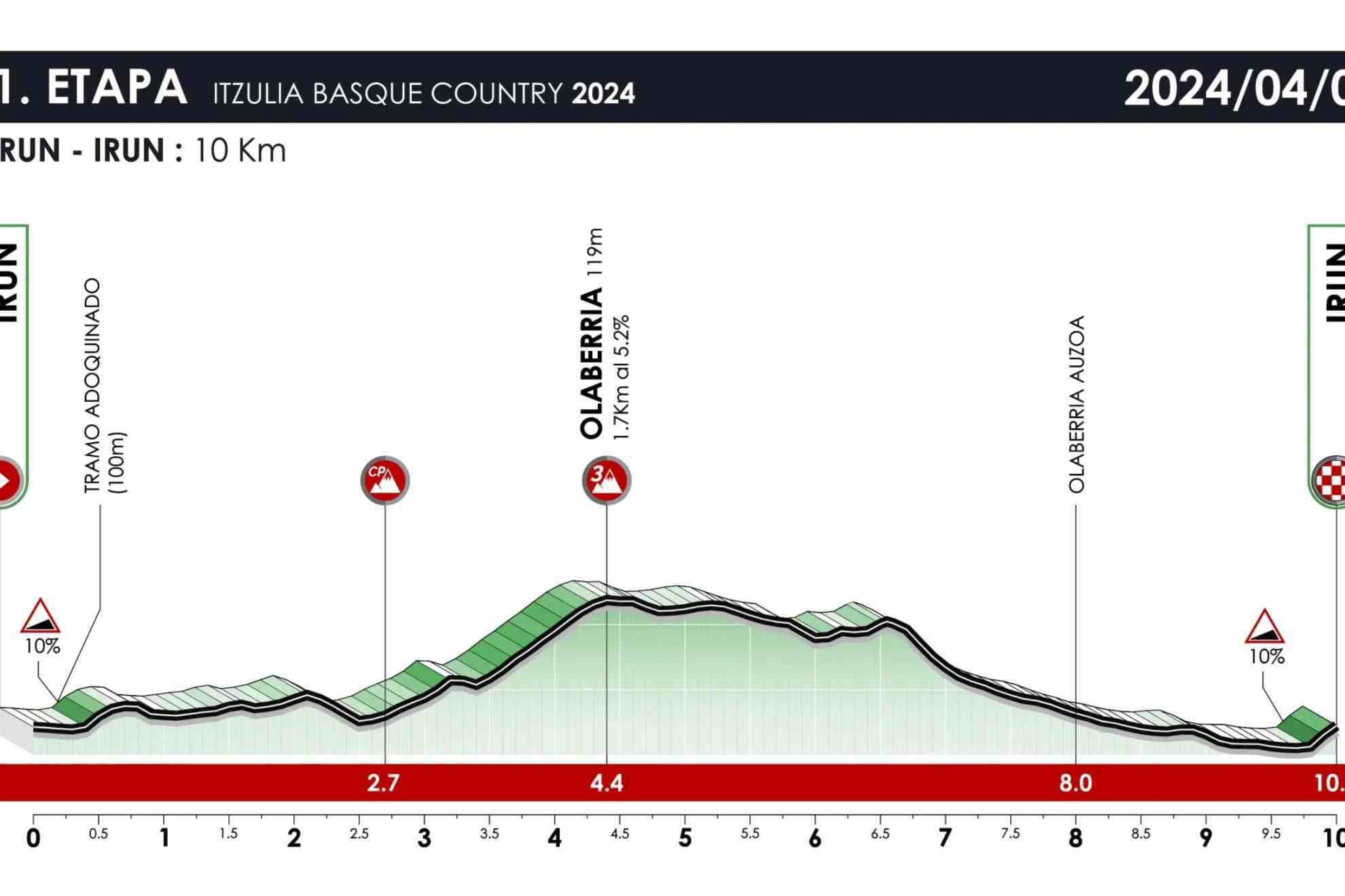 Itzulia 2024: resumen, clasificacin y tiempos de la etapa 1 de la Vuelta al Pas Vasco