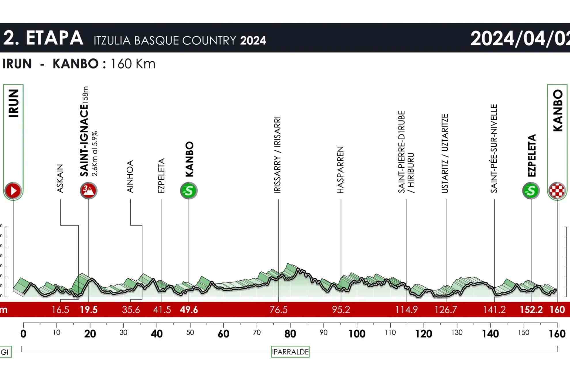 Itzulia 2024: resumen, clasificacin y tiempos de la etapa 2 de la Vuelta al Pas Vasco