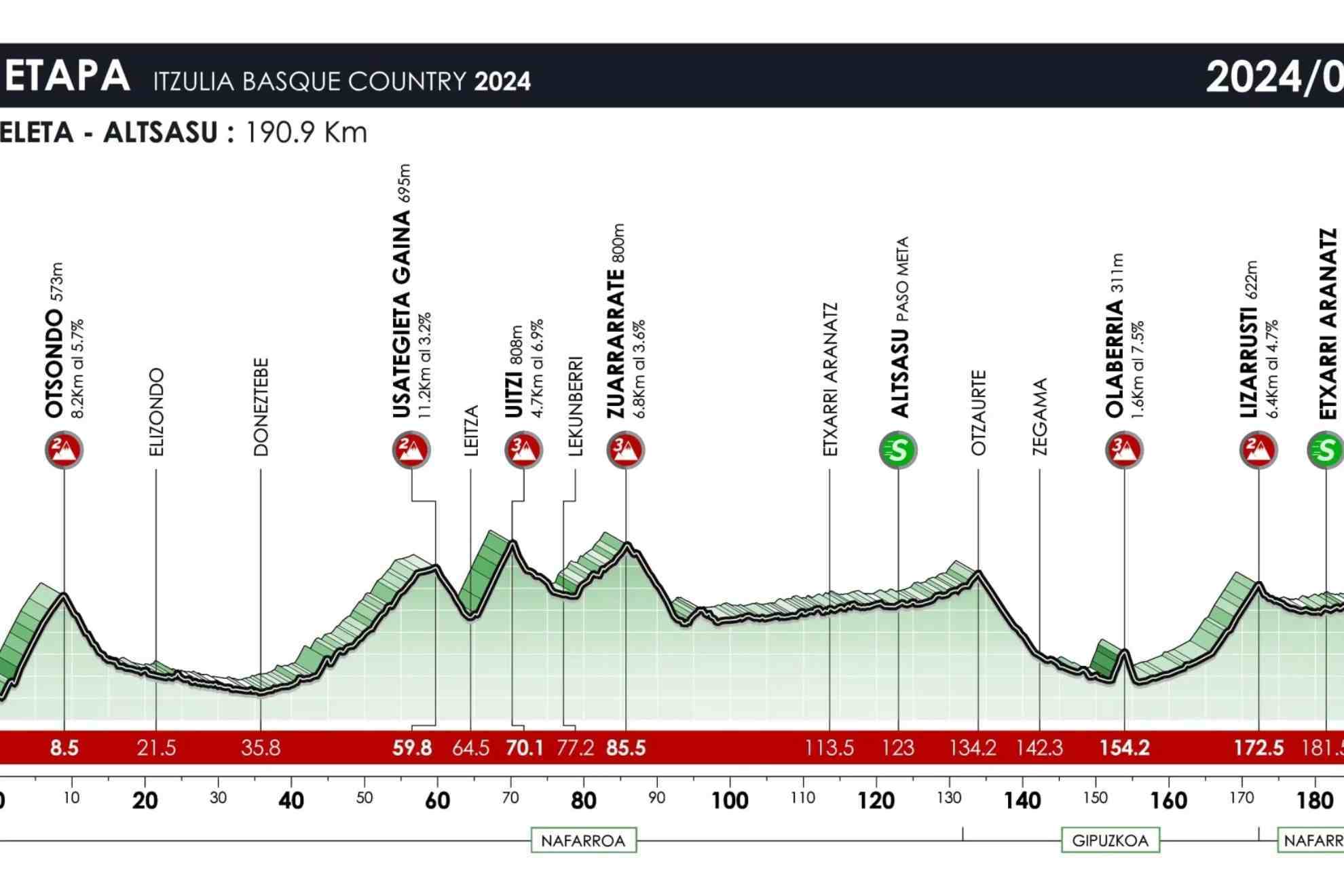 Itzulia 2024: resumen, clasificacin y tiempos de la etapa 3 de la Vuelta al Pas Vasco