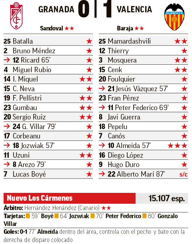 Granada - Valencia | LaLiga EA Sports: Almeida aferra al Valencia a Europa