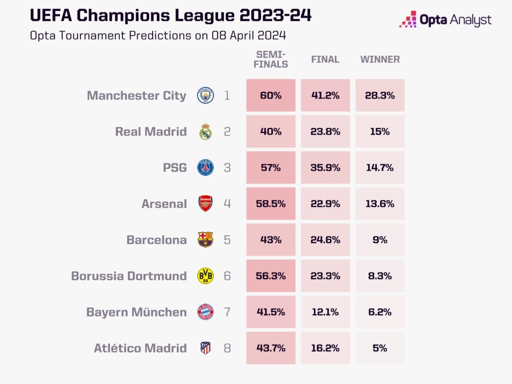 Who will qualify for the Champions League semifinals? Opta's supercomputer has a clear answer