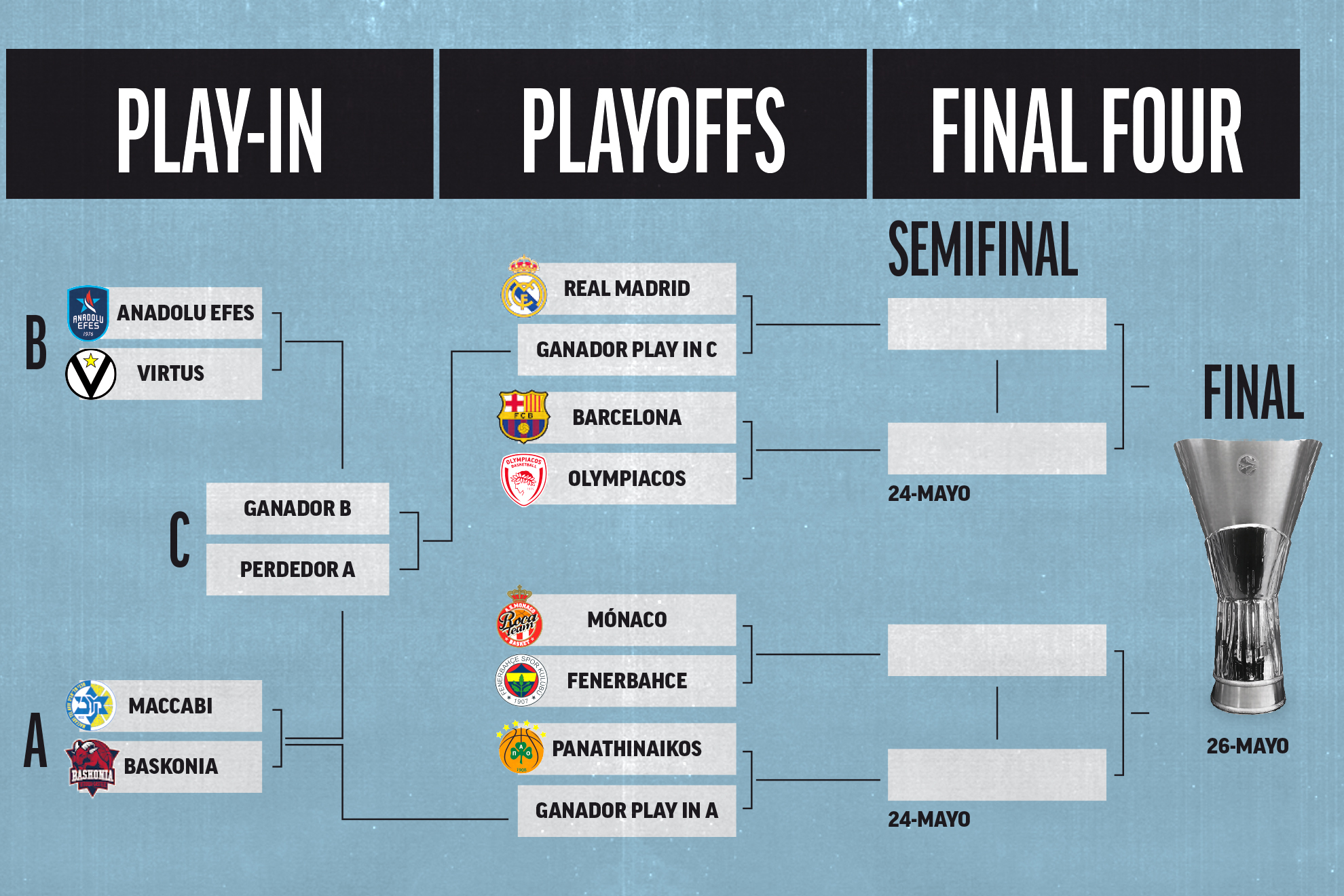 Play-In y Playoffs de la Euroliga: fechas, calendario, equipos, partidos y cruces