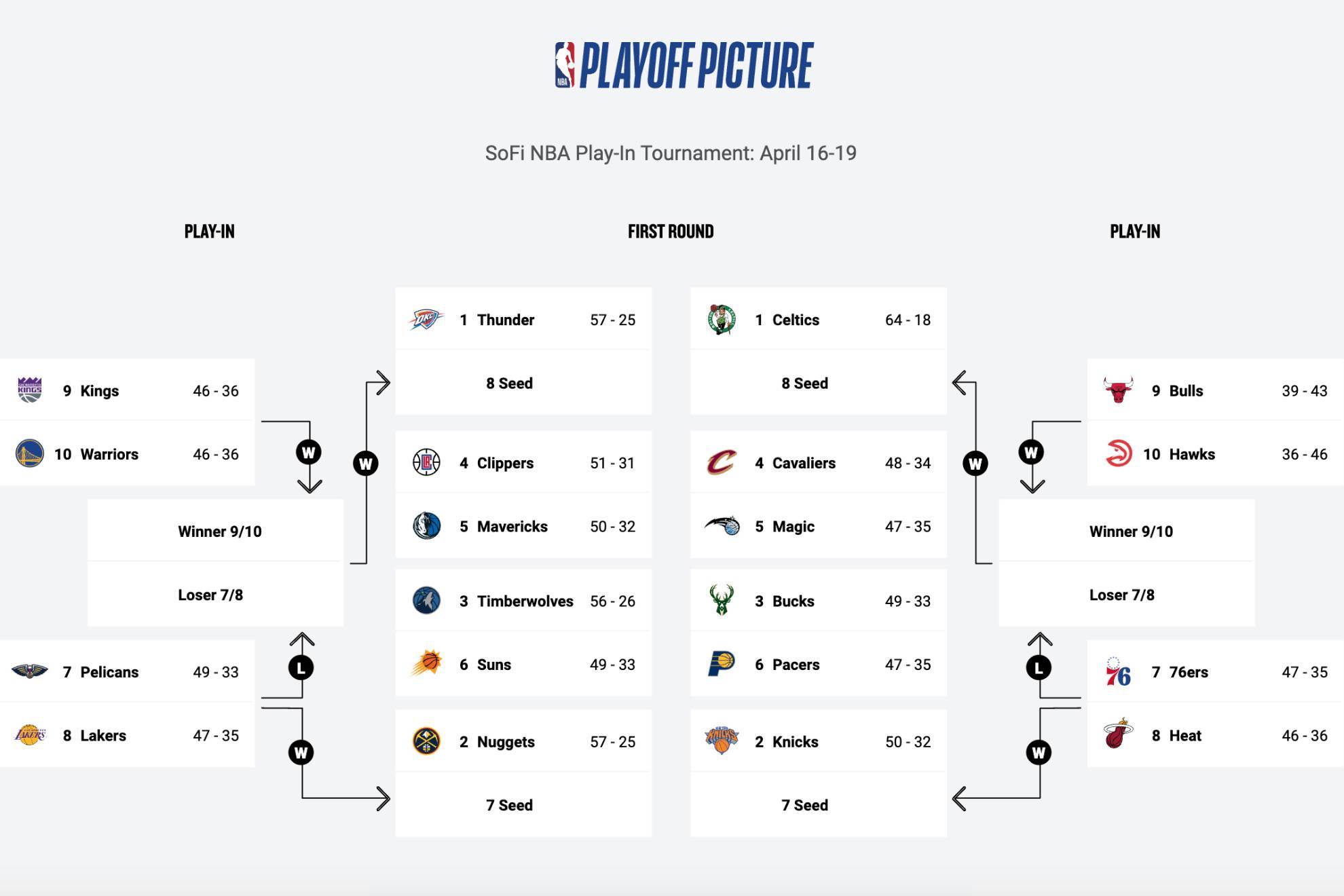 Playoffs y Play-In de la NBA: fechas, calendario, equipos, partidos y cruces