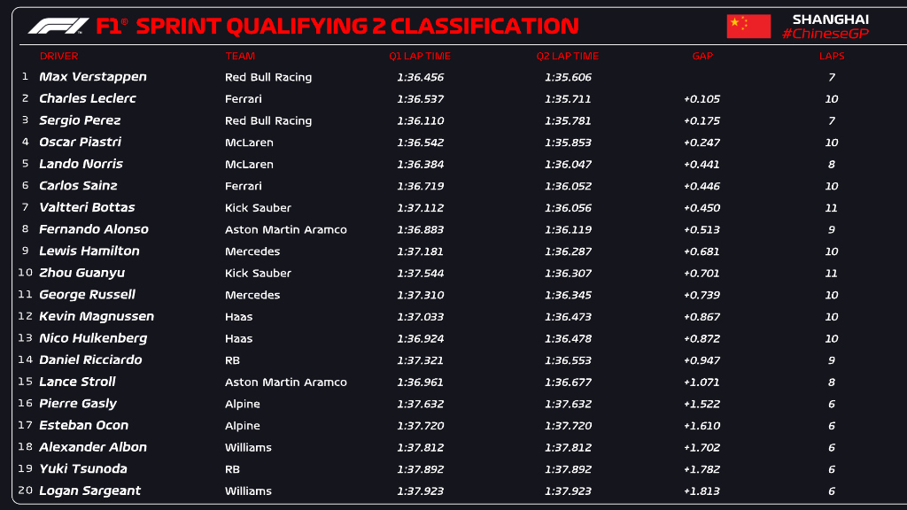 Minipole de Norris, Checo Prez acaba sexto y Verstappen muerde el polvo en la calificacin Sprint del  Gran Premio de China