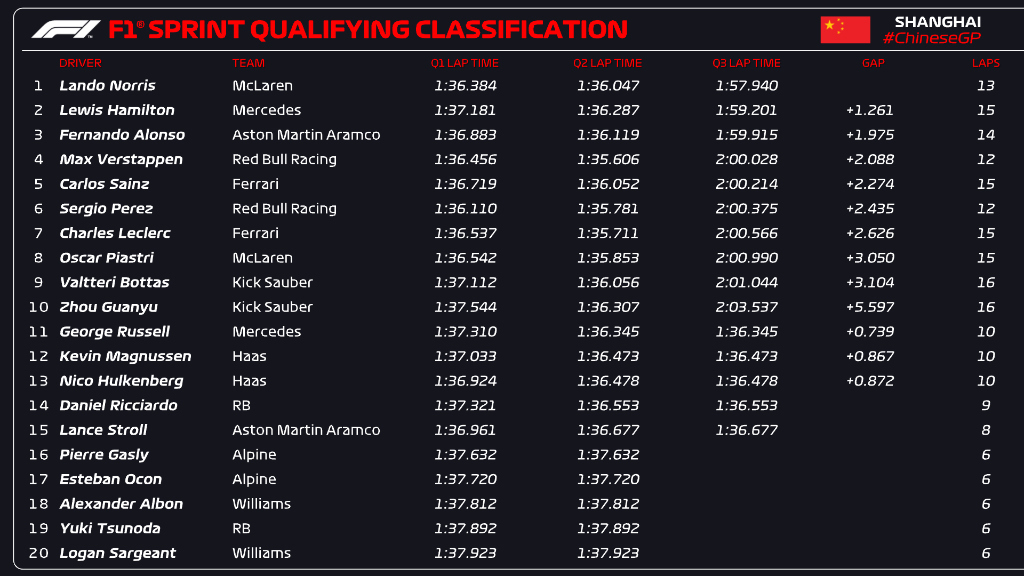 Minipole de Norris, Checo Prez acaba sexto y Verstappen muerde el polvo en la calificacin Sprint del  Gran Premio de China