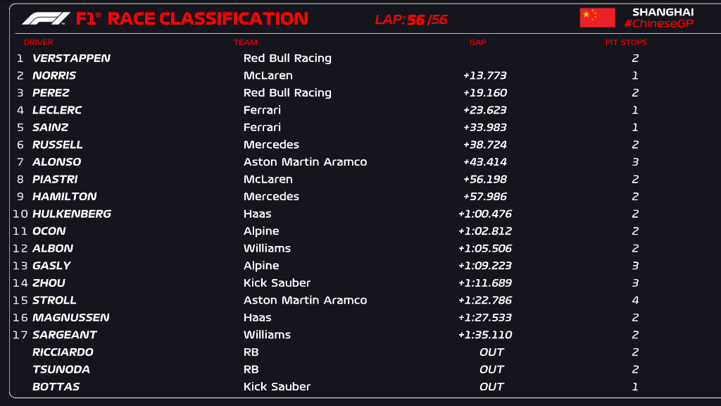 Verstappen se pasea y Checo Prez sube de nuevo al podio en el Gran Premio de China