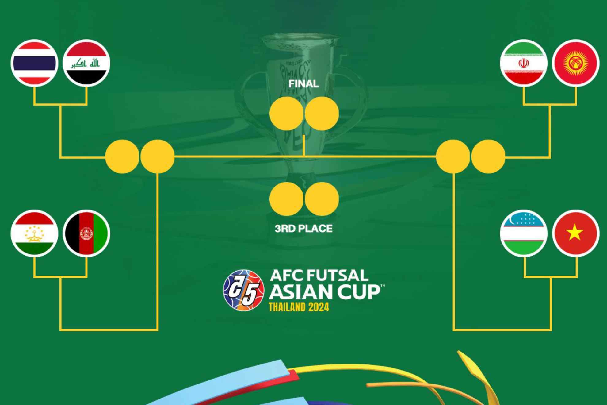 Cuadro de los cuartos de final de la Copa de Asia