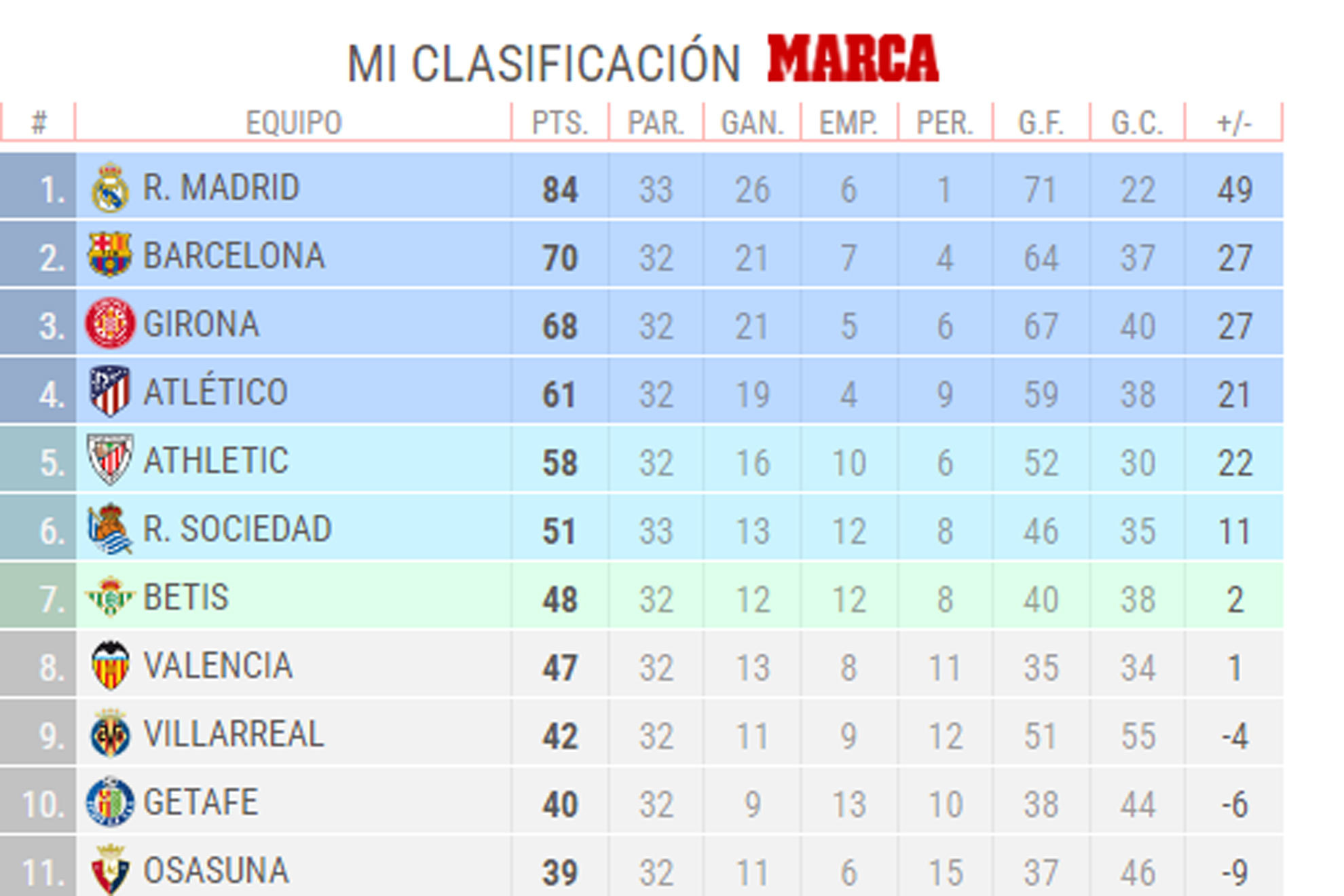 Cuntos puntos necesita el Madrid para ser campen?