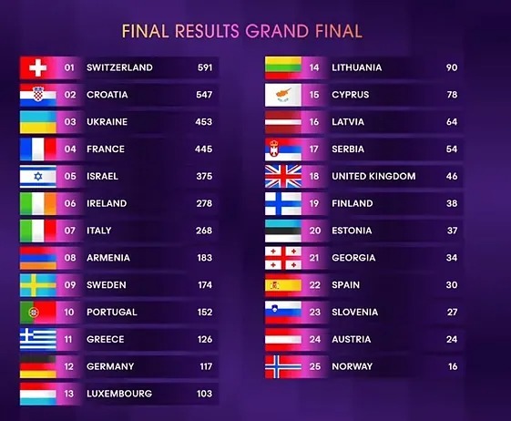 Nemo, ganador de Eurovisión 2024 con 'The Code': Suiza gana el Festival