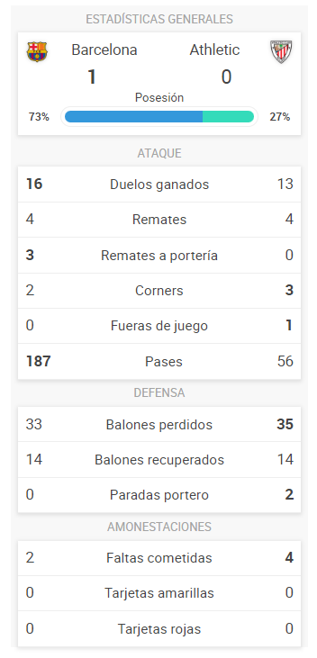 Barcelona - Athletic: resumen, resultado y goles del partido de LaLiga ...