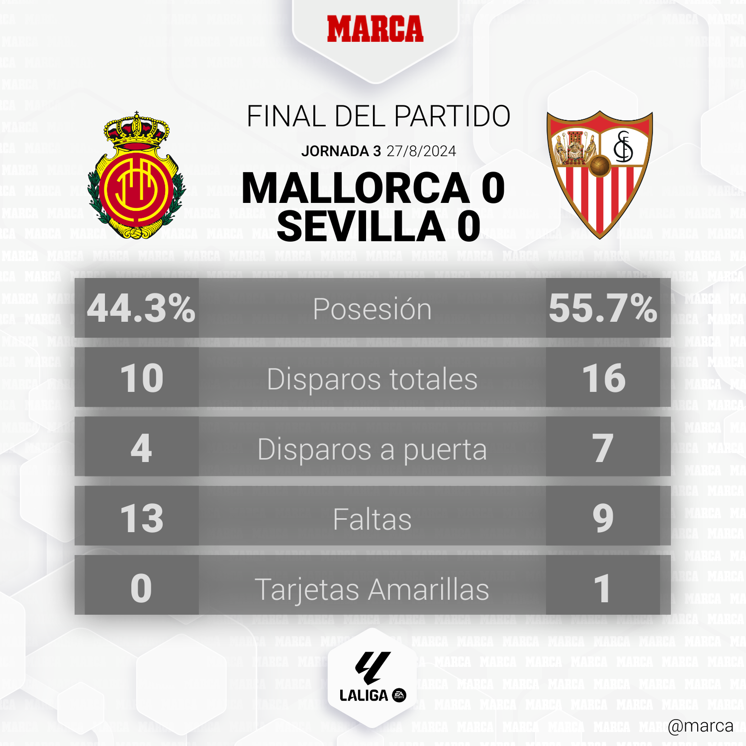 Mallorca - Sevilla: resumen y resultado