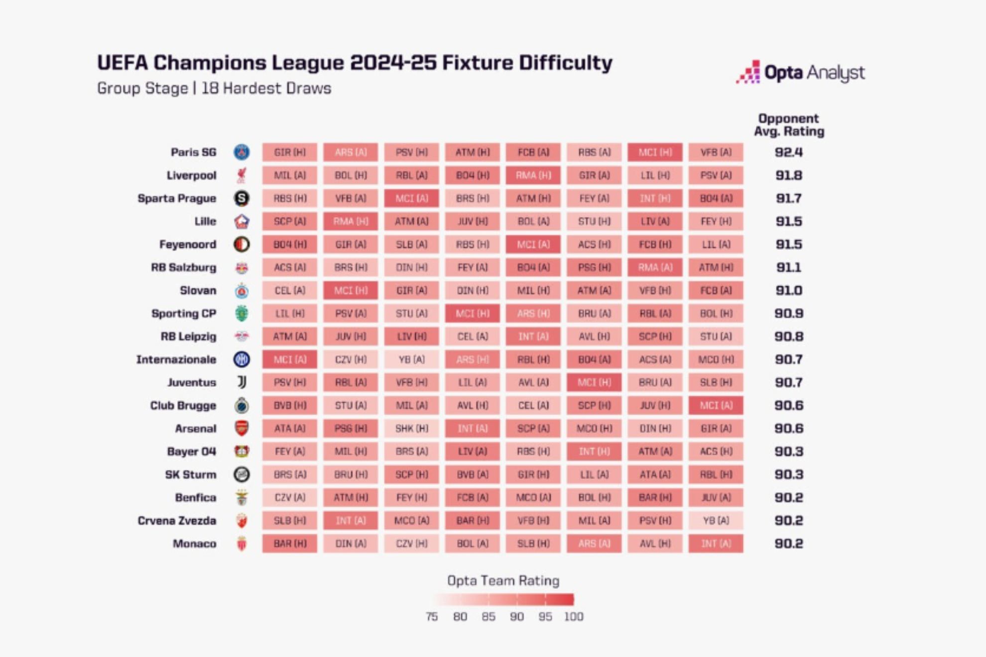 Los equipos con el calendario más complicado de la Champions League