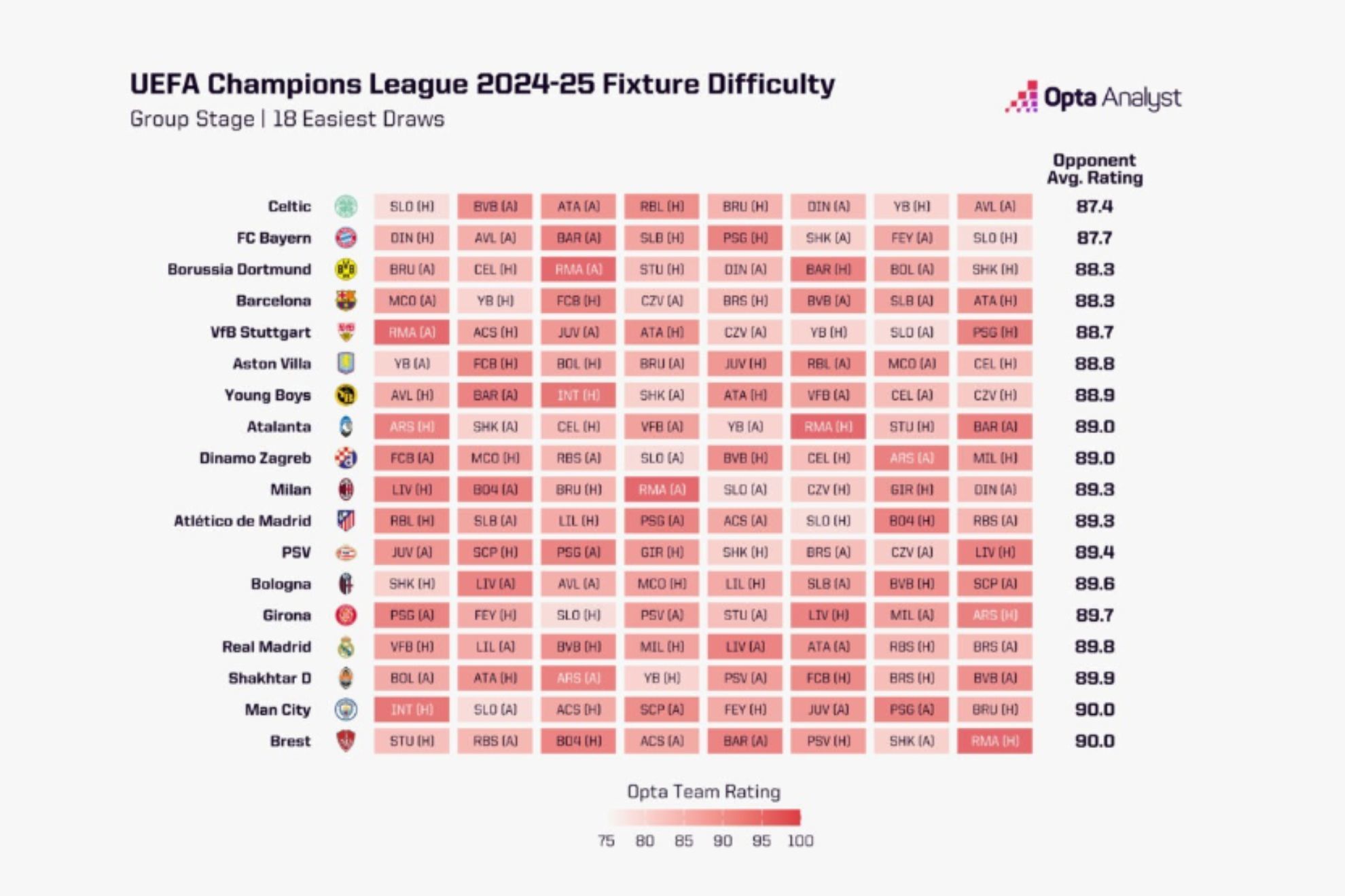 Los equipos con el calendario más sencillo de la Champions League