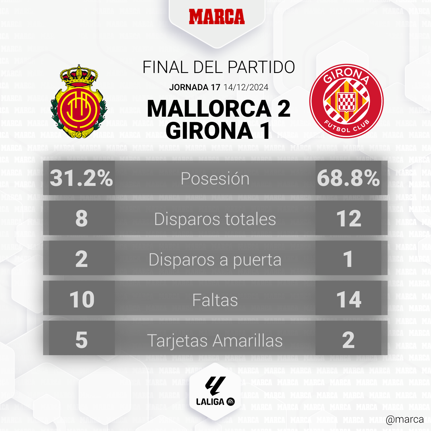 Mallorca - Girona en directo: resumen, resultado y goles