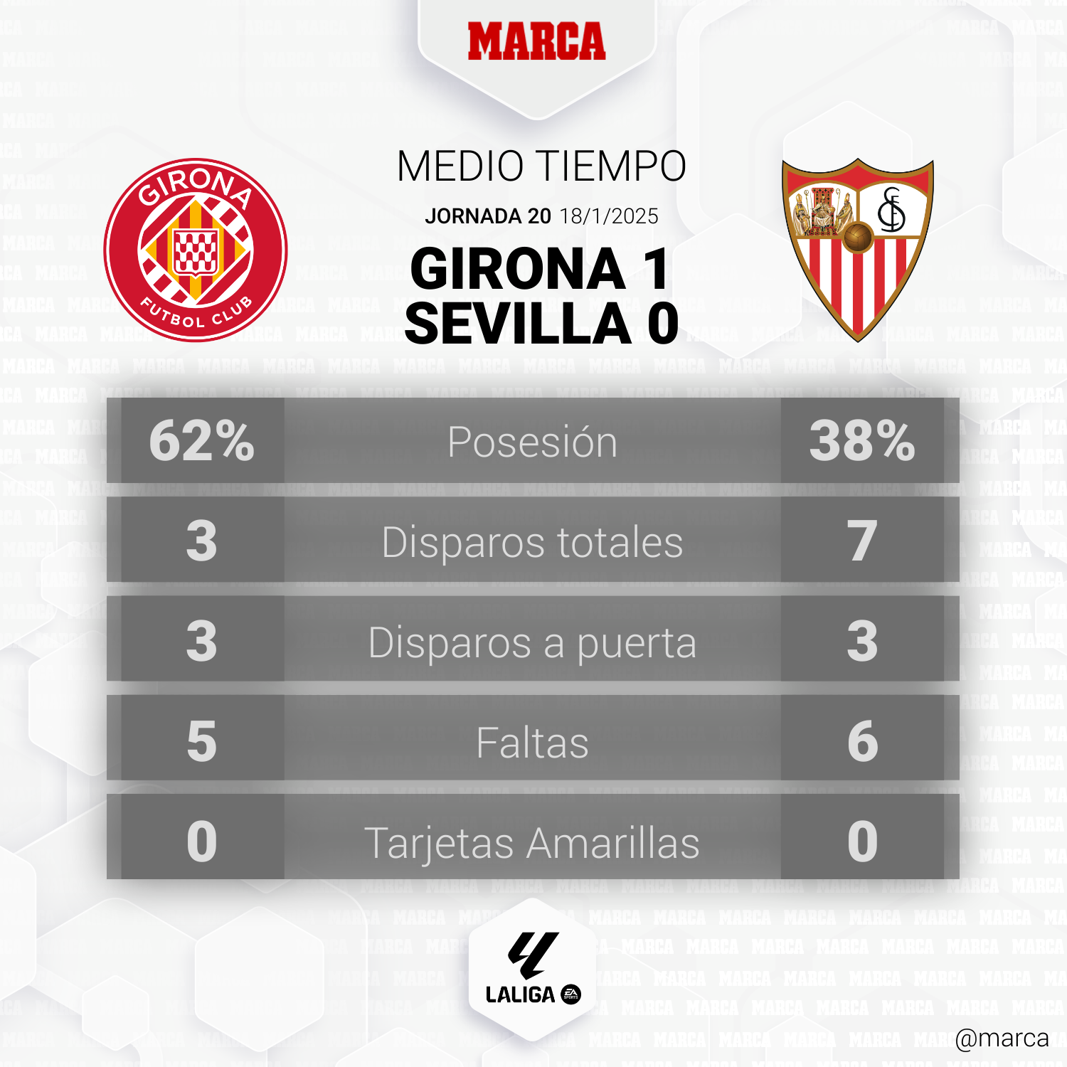 Girona - Sevilla: resumen, resultado y goles