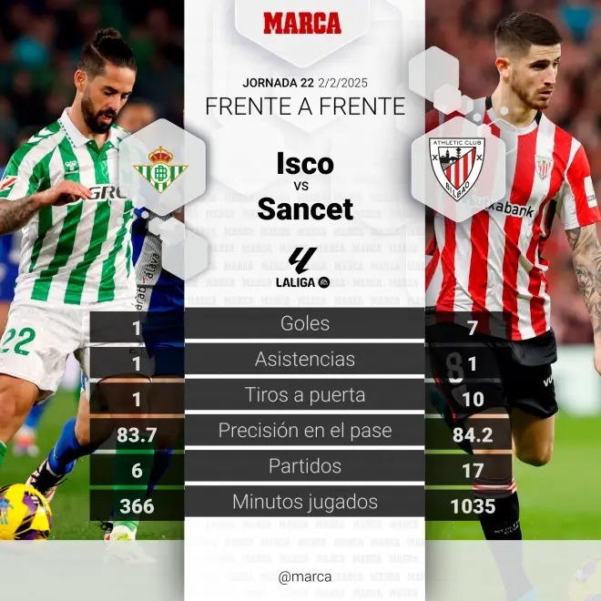 Betis - Athletic: resumen, resultado y goles del partido de LaLiga EA ...