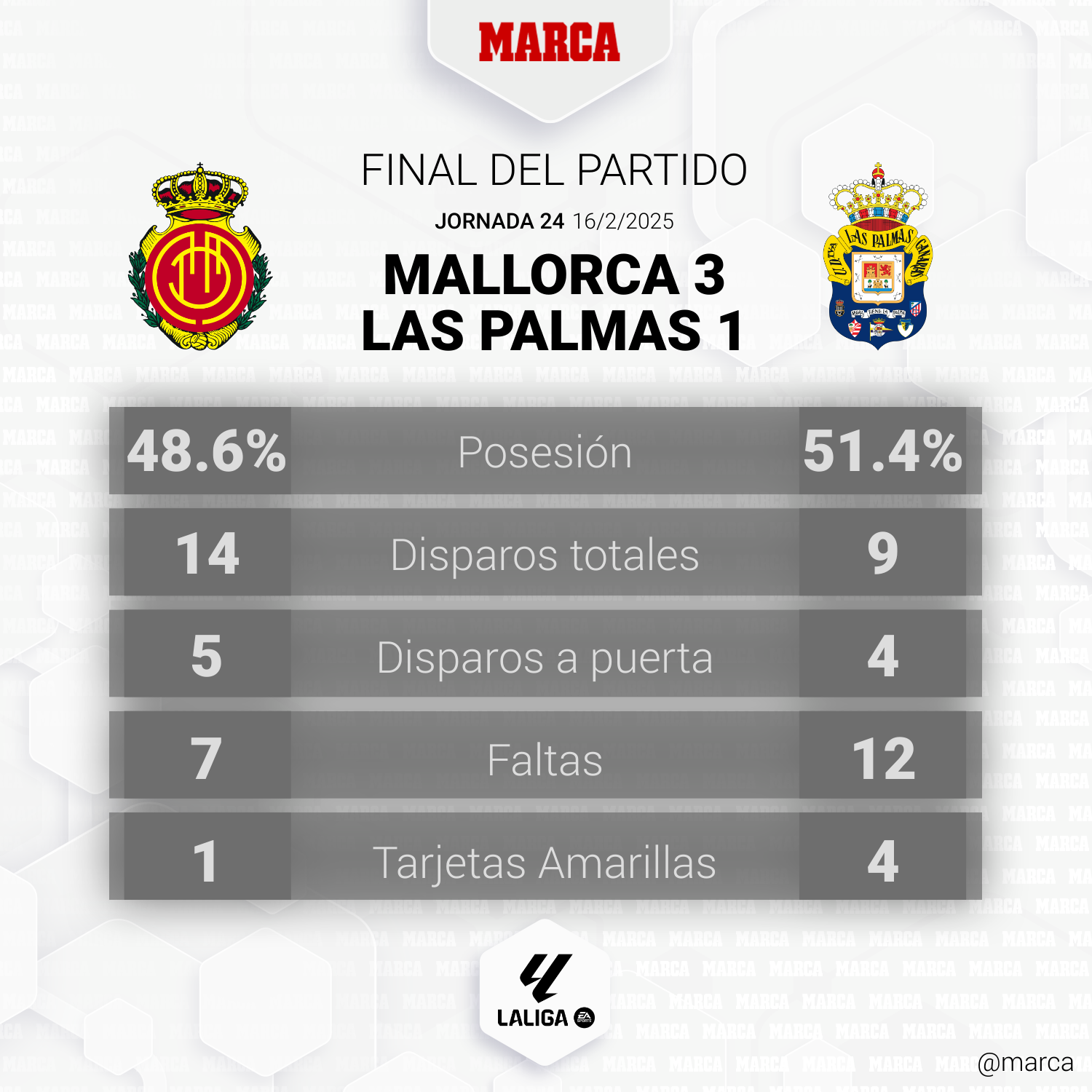 Mallorca - Las Palmas: resumen, resultado y goles del partido de LaLiga ...