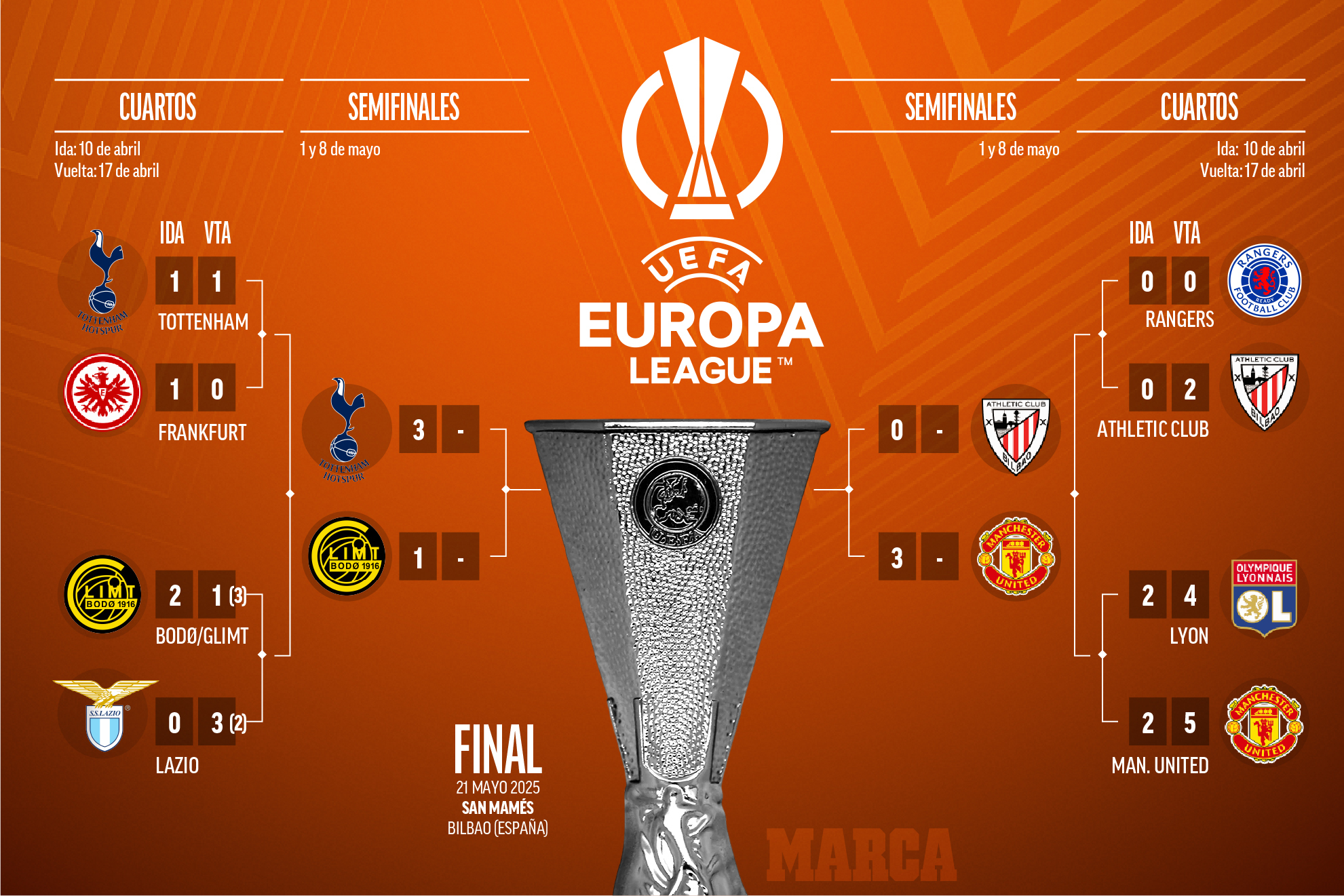 Europa League 2024 - 2025 - Últimas noticias