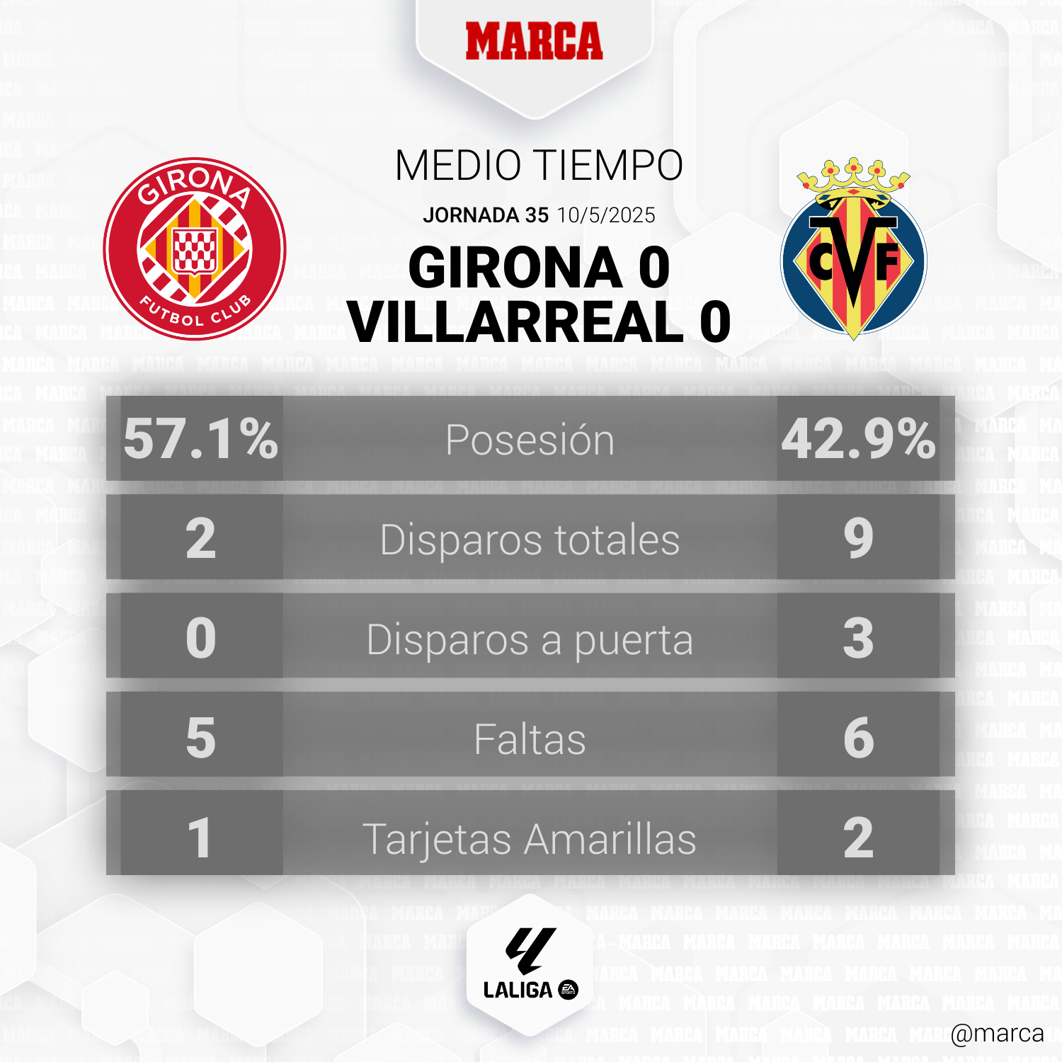 Girona - Villarreal: resumen, resultado y goles