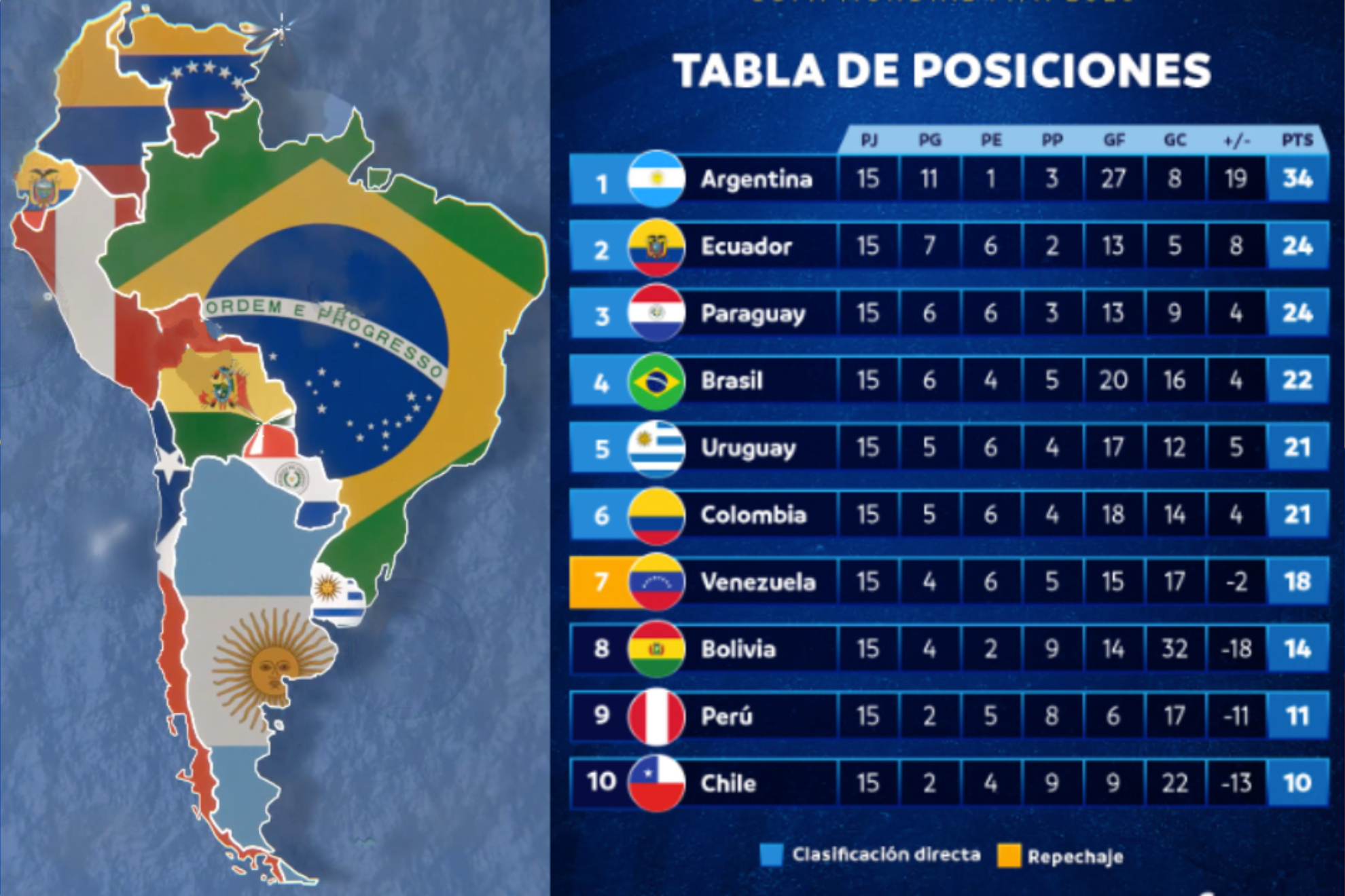 Eliminatorias Mundial 2026 Conmebol Tabla