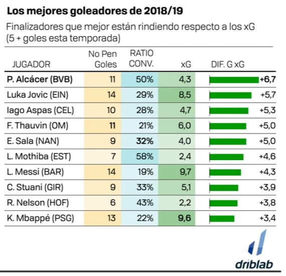 Sofisticado Mediana impermeable Los 10 mejores goleadores de la temporada 2018/19