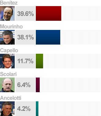 Resultados de la encuesta sobre quin debe suceder a Manuel Pellegrini en el banquillo del Real Madrid