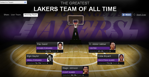 Resultado de la encuesta entre los aficionados para decidir el mejor quinteto en la historia de los Lakers