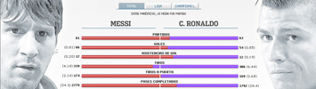 Messi 'vs' Cristiano