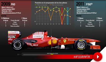 Evolucin Ferrari