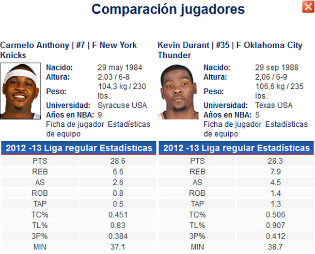 Carmelo Anthony vs. Kevin Durant, la comparacin de dos mquinas de anotar