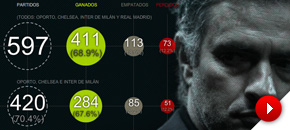 Los nmeros de Mourinho en el Madrid comparados con Oporto, Chelsea e Inter