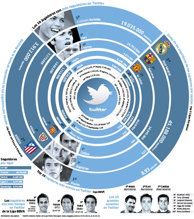 Quines son los mejores futbolistas del #Twitter Team?