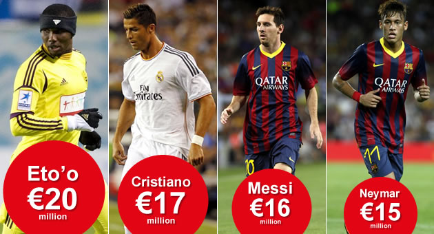 Cristiano will earn 1 million more than Messi