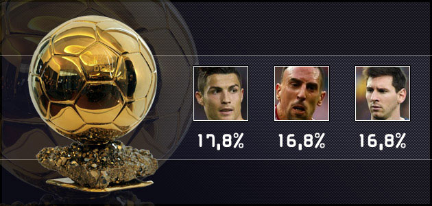 Cristiano, Ribery y Messi, los favoritos para el Baln de Oro
