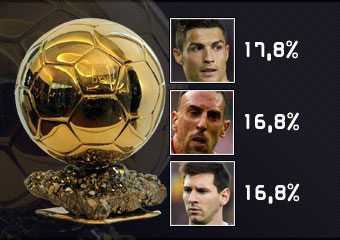Cristiano, Ribery y Messi, los favoritos para el Baln de Oro
