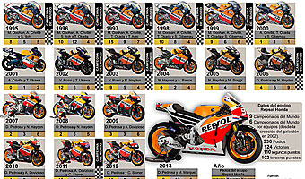 Todas las motos del equipo Repsol Honda