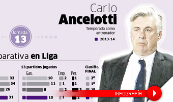 Ancelotti mejora los nmeros de Mou