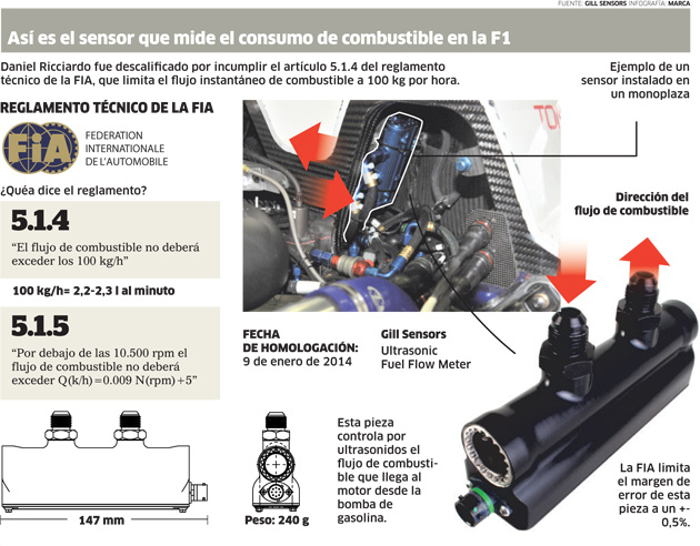 As es el sensor que mide el consumo de combustible en la F1