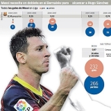 Los goles de Messi y Hugo Snchez en Liga
