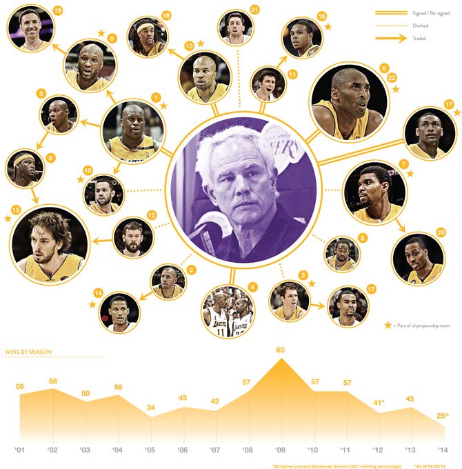 La infografa que desmenuza los 14 aos de los Lakers de Mitch Kupchak