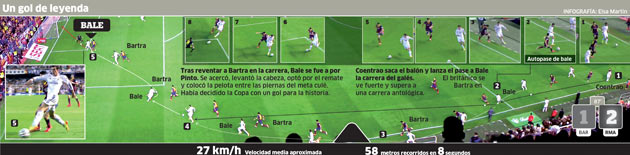 El gol de Bale, zancada a zancada