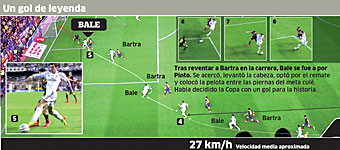 El gol de Bale, zancada a zancada