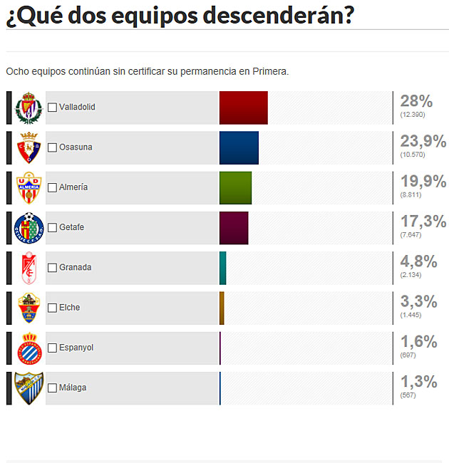 Valladolid y Osasuna, los 'elegidos' para descender a Segunda