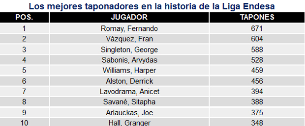 Fran Vzquez supera los 600 tapones y va a por Fernando Romay