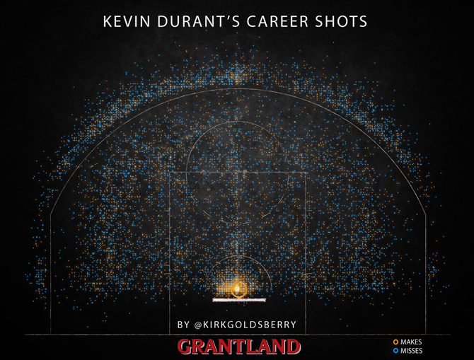 Espectacular! El mapa de tiros de un MVP como Durant, durante toda su carrera NBA
